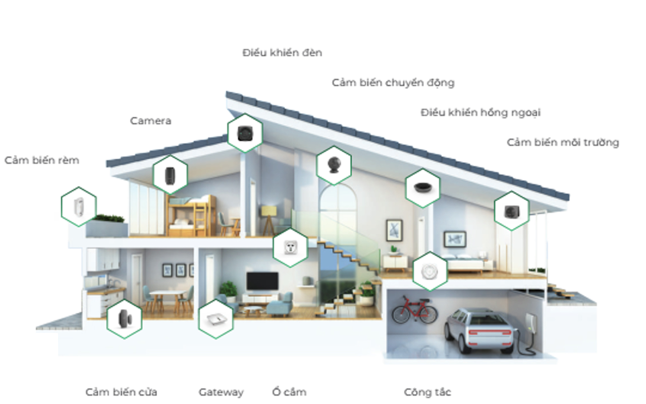 Thiết Bị điện Thông Minh Trong Smart Home Là Gì